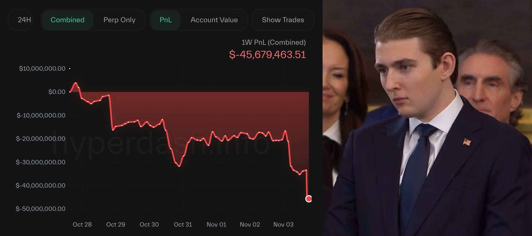 ¿Insider de Trump? Inversor pierde 45 millones en una sola jugada cripto